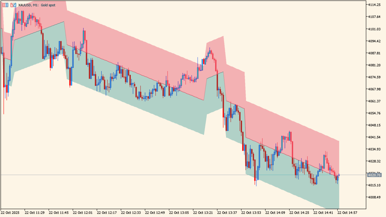 Linear Trend Indicator chart