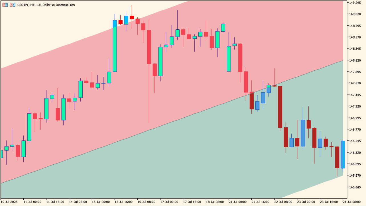 Linear Trend Indicator chart