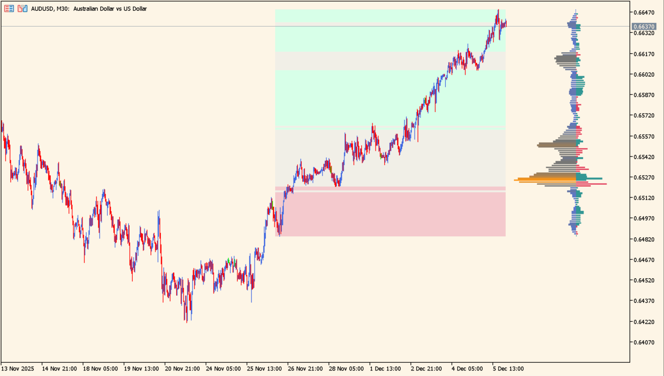 Liquidity Sentiment Profile price profile and shaded zones on an MT5 chart