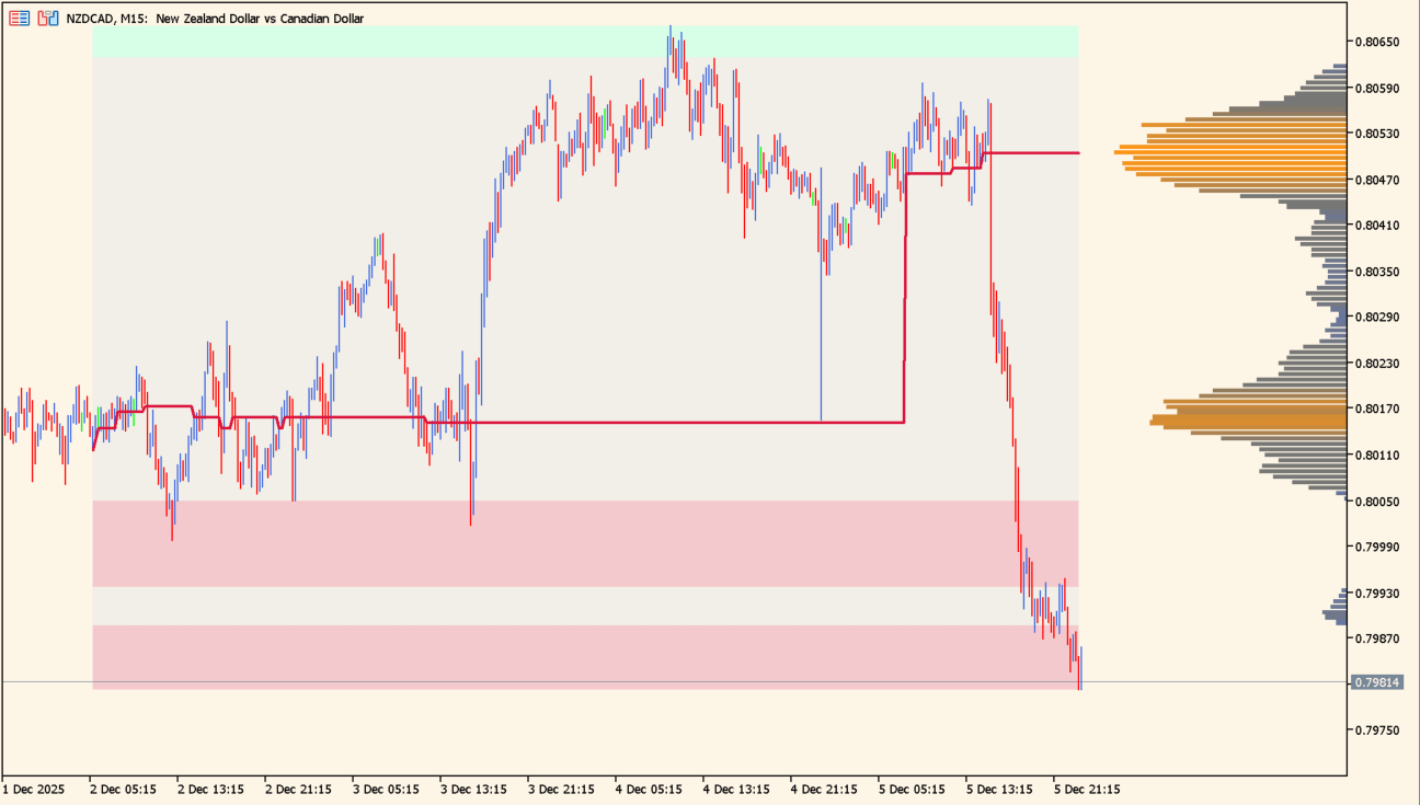 Liquidity Sentiment Profile with the red Level of Significance line on an MT5 chart