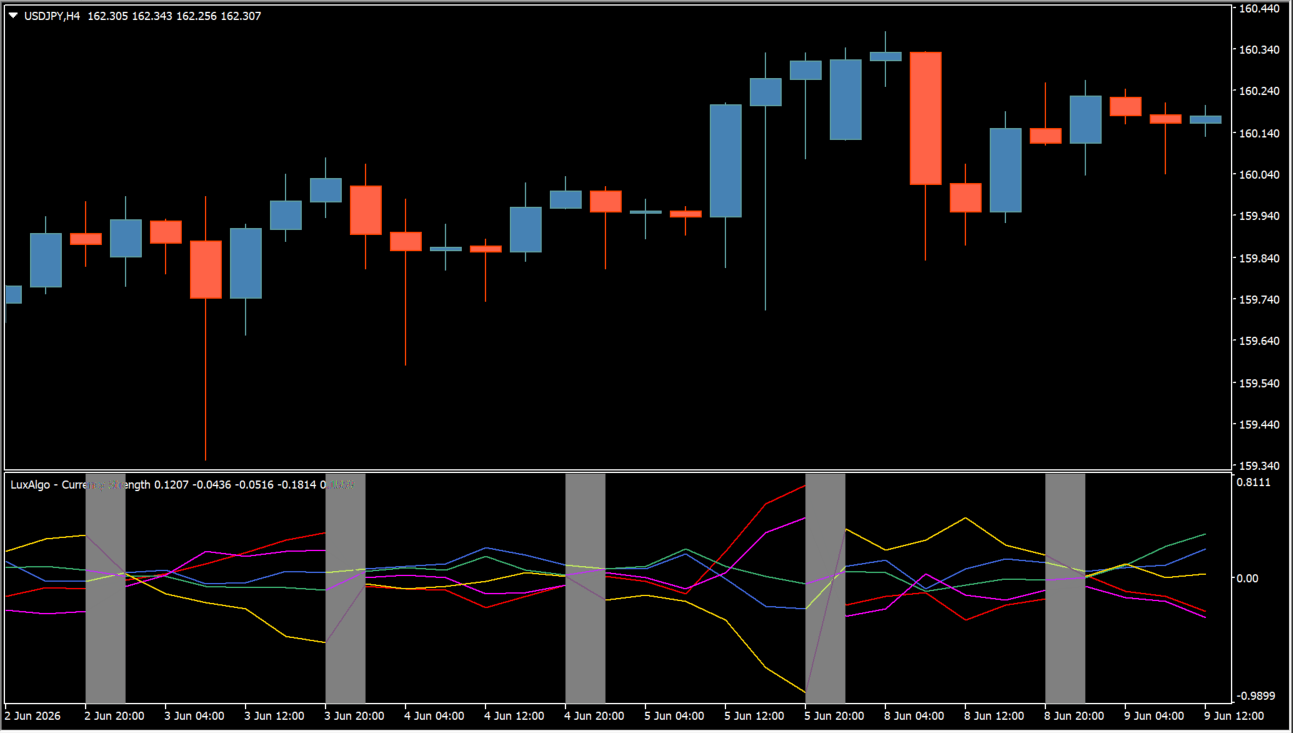 LuxAlgo – Currency Strength practical chart example