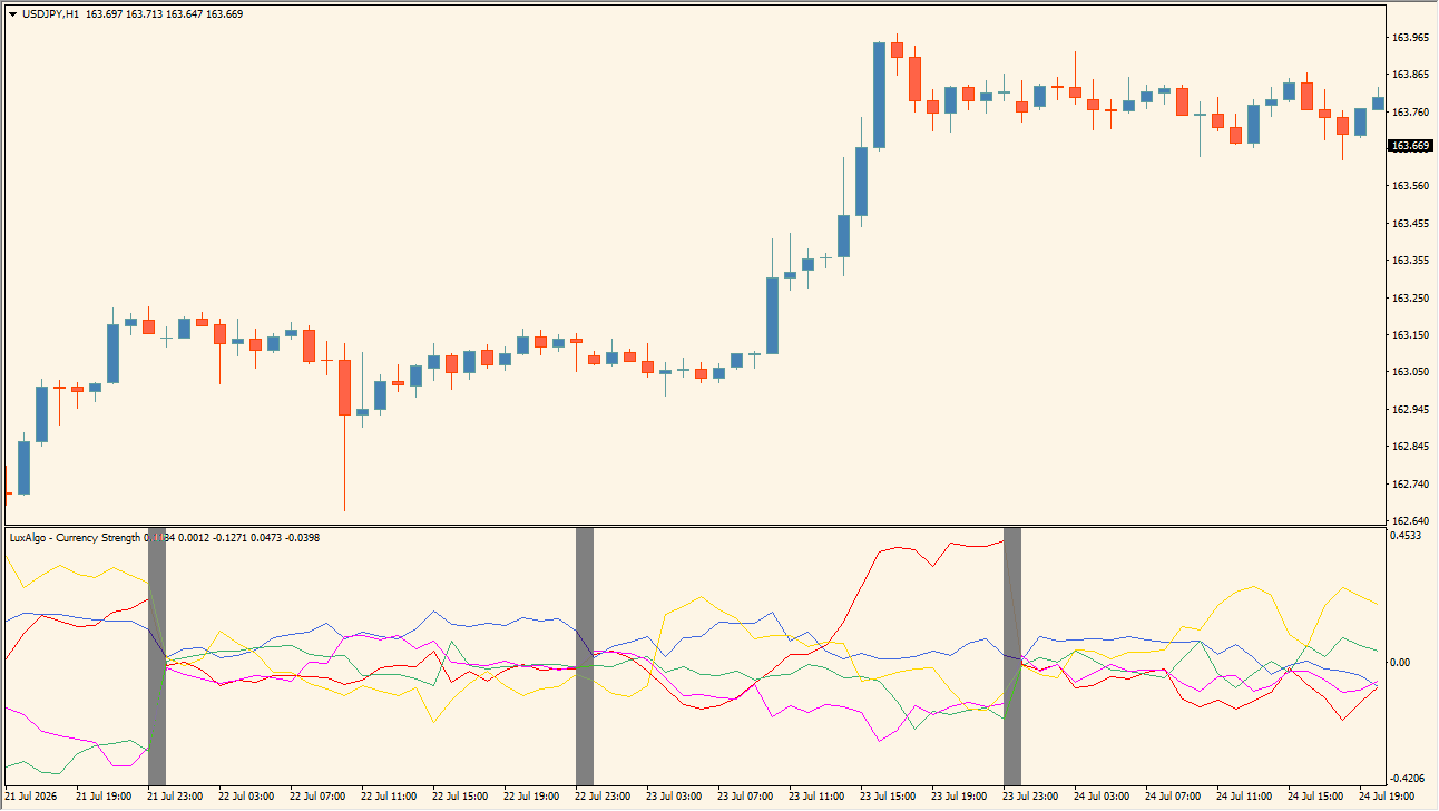 LuxAlgo – Currency Strength