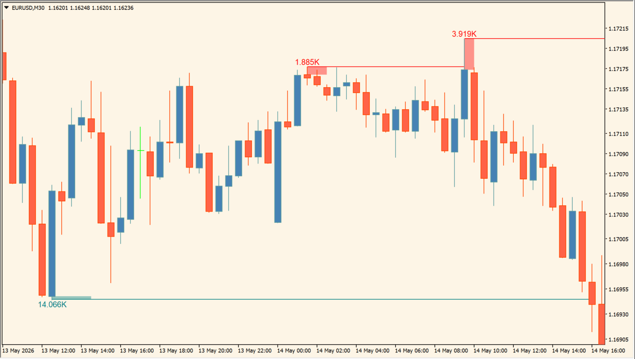 LuxAlgo - Liquidity Swings practical chart example