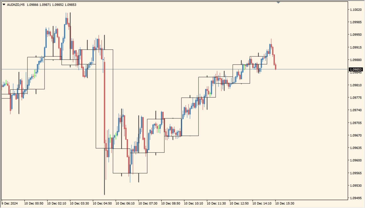 m-candles-indicator practical chart example