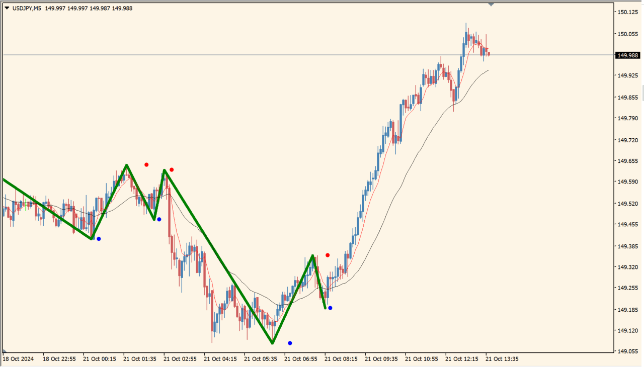 MaBased-ZigZag chart overview