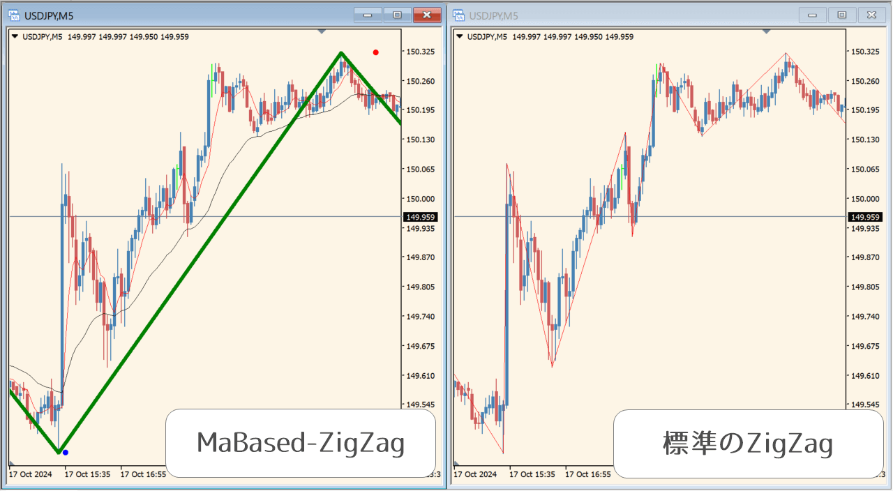 MaBased-ZigZag practical chart example