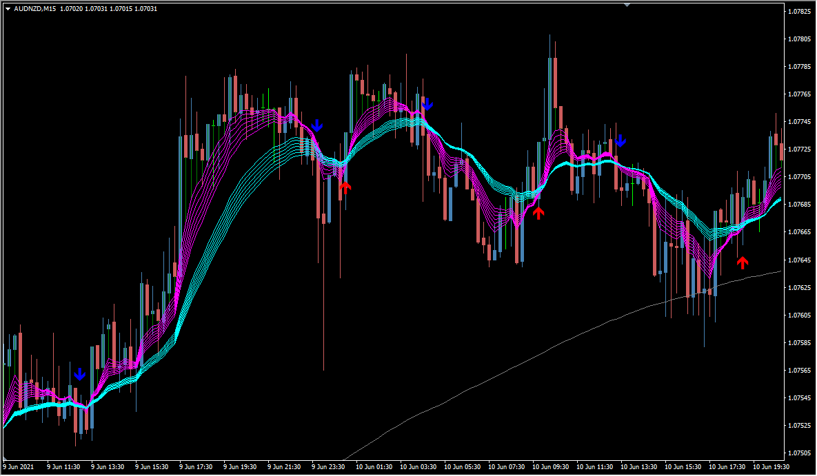 MAC3D_gate_v2 arrows and its moving-average-like lines on an MT4 chart
