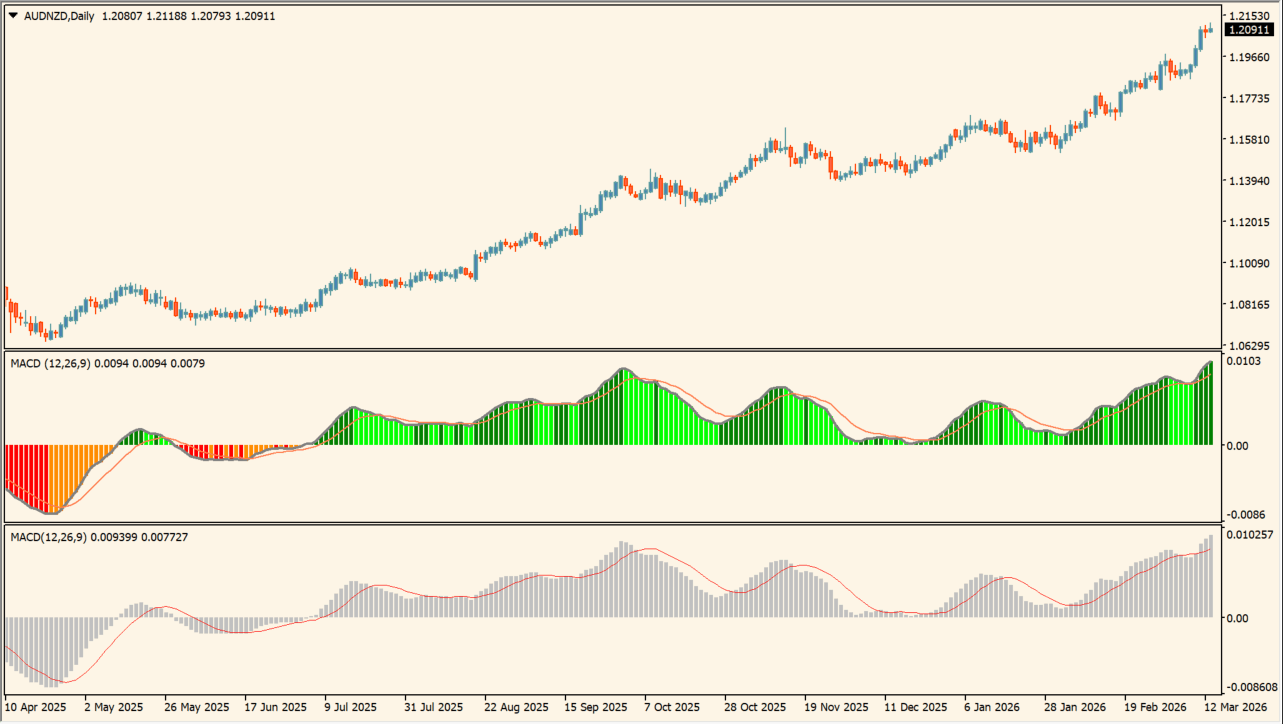 MACD colored + mtf nmc chart image 3