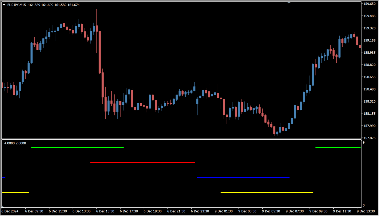 Market Hours chart overview