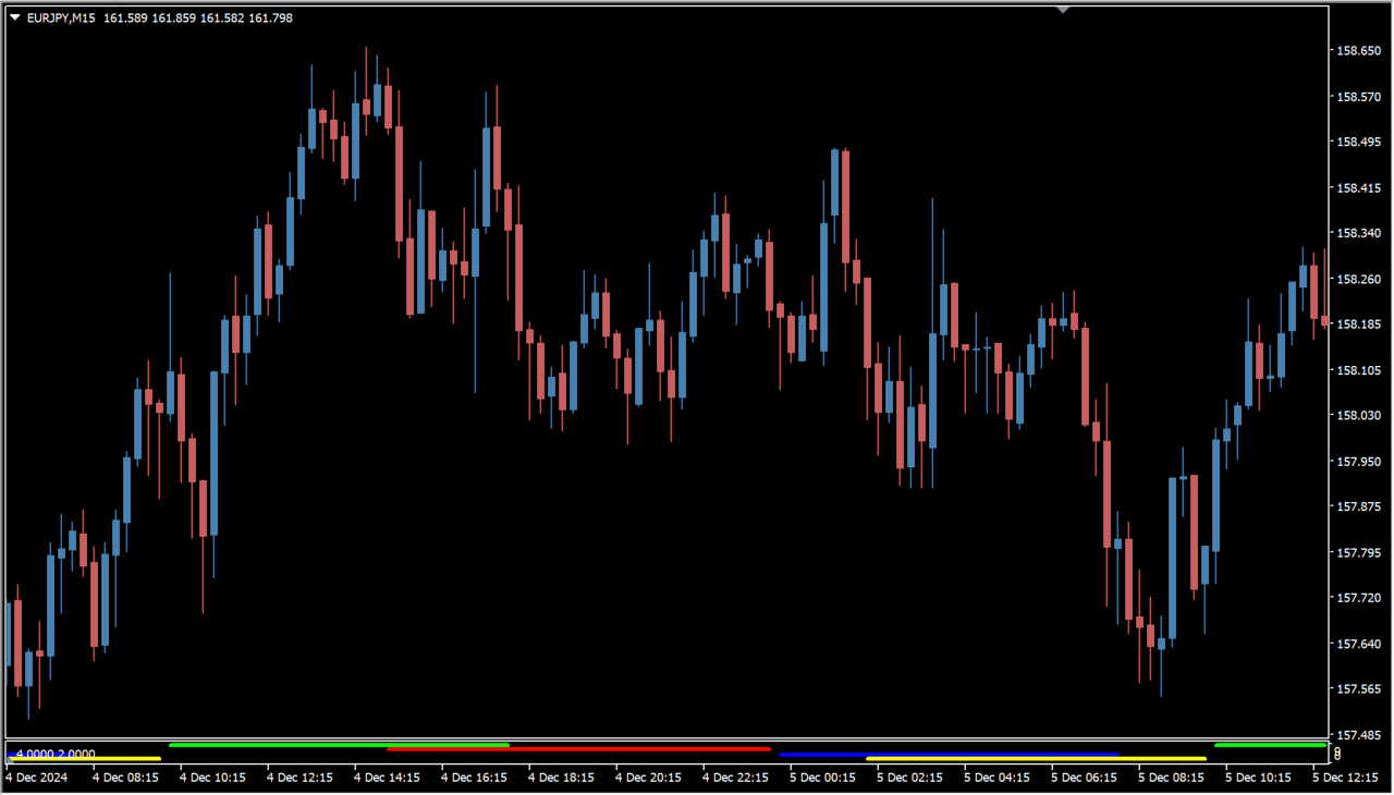 Market Hours practical chart example