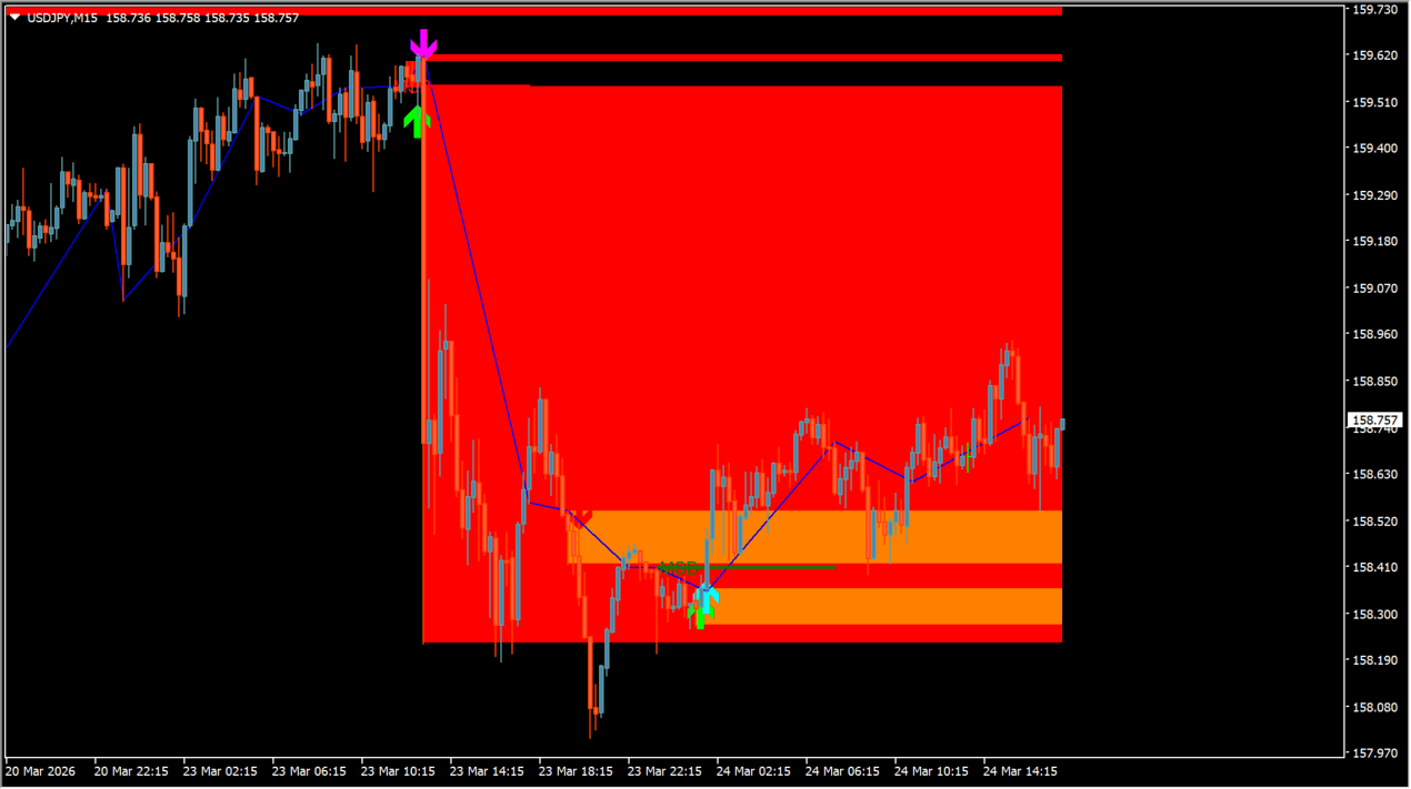 Market_Structure_Break_and_Order_Block_v2 chart overview
