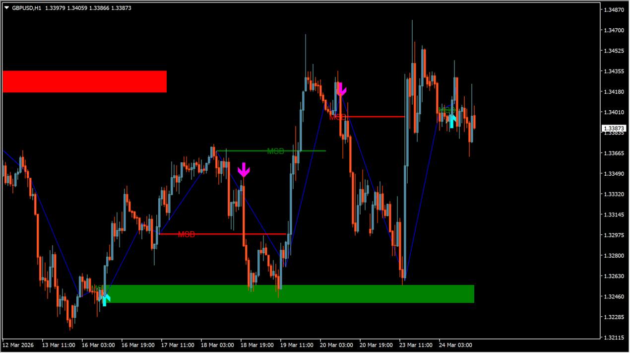 Market_Structure_Break_and_Order_Block_v2 practical chart example