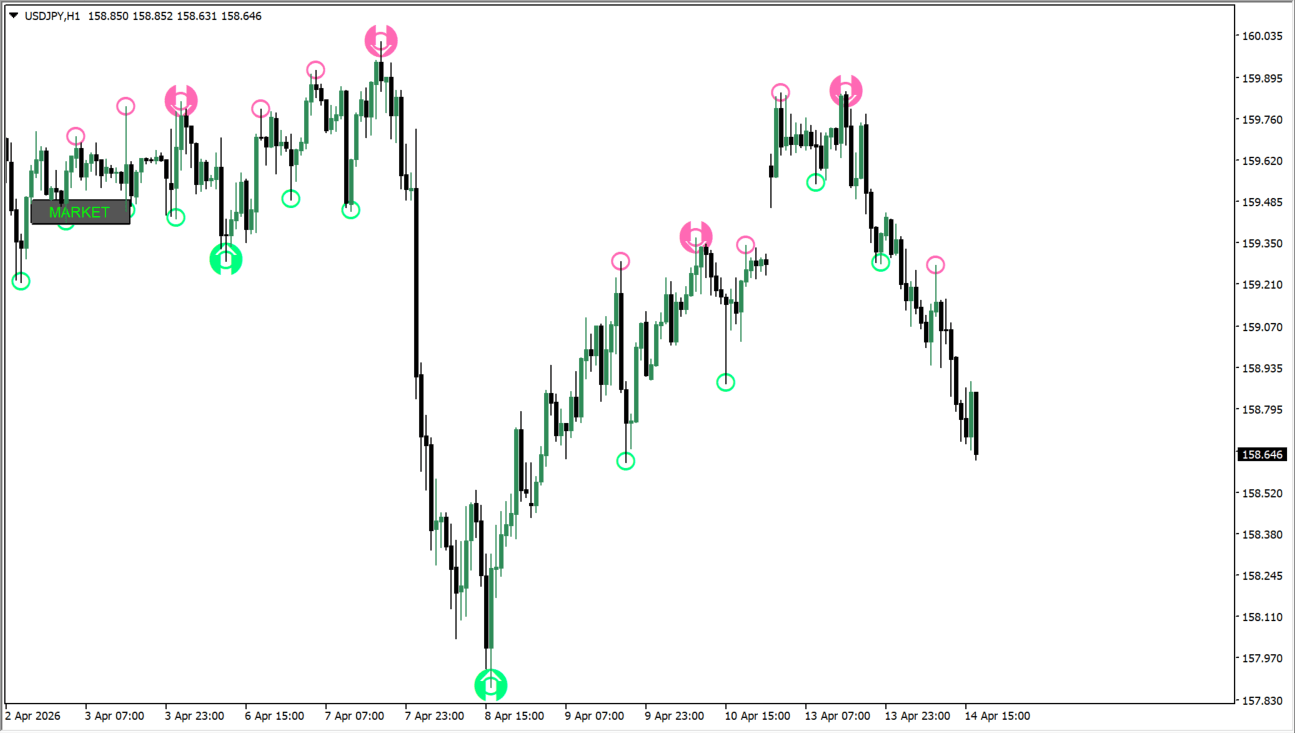 MarketStructure Button chart overview