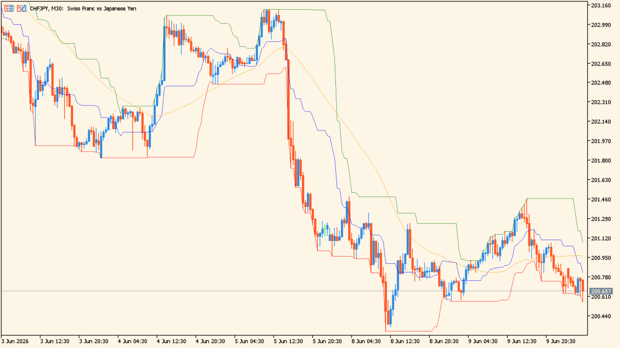 Mean Reversion chart overview