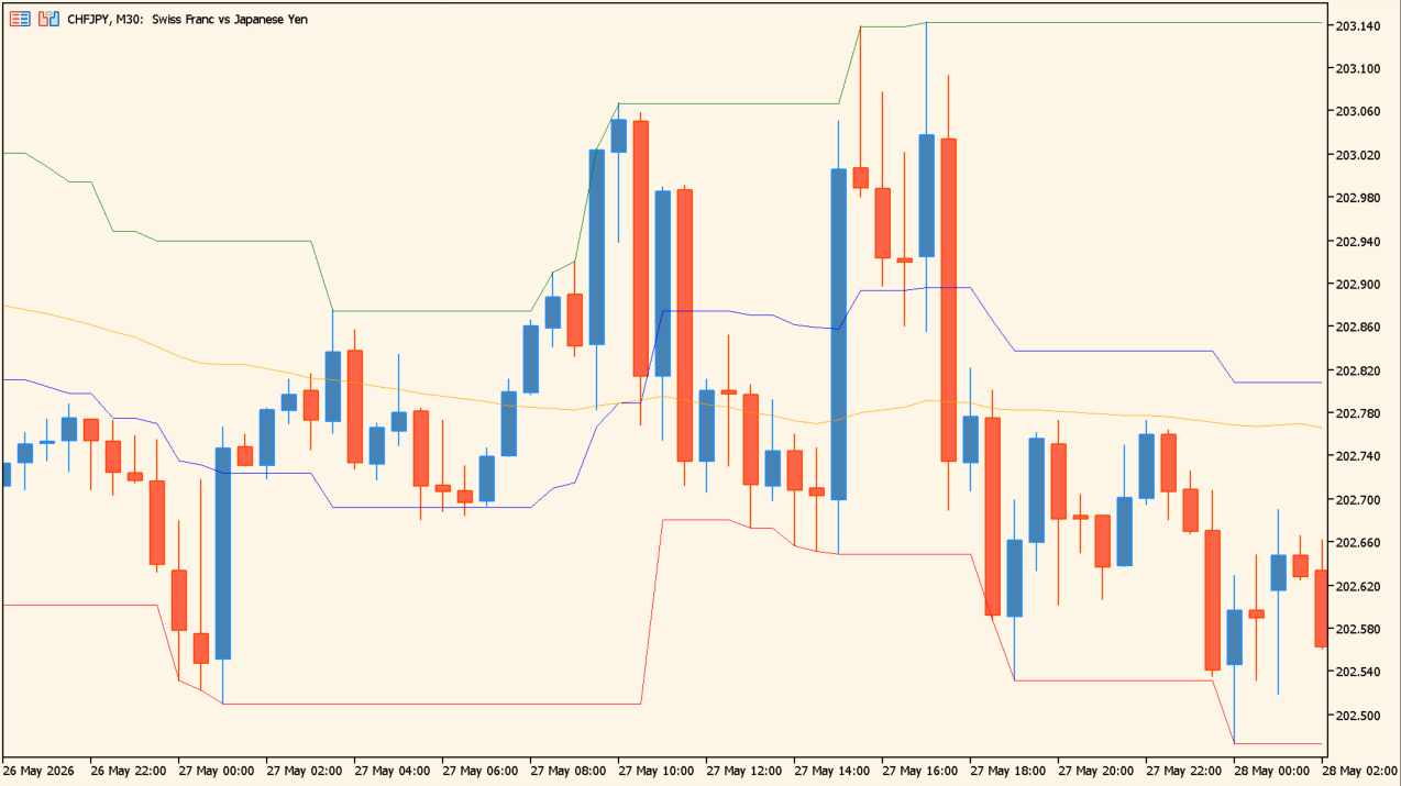 Mean Reversion practical chart example