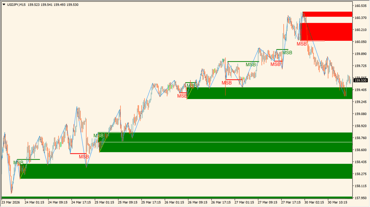 MSB-ORDBLK practical chart example