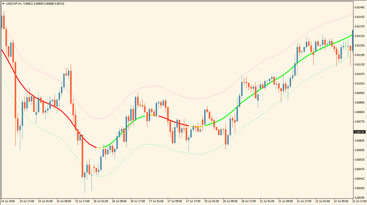 mth_FastTMALine TMA and ATR bands on an MT4 chart