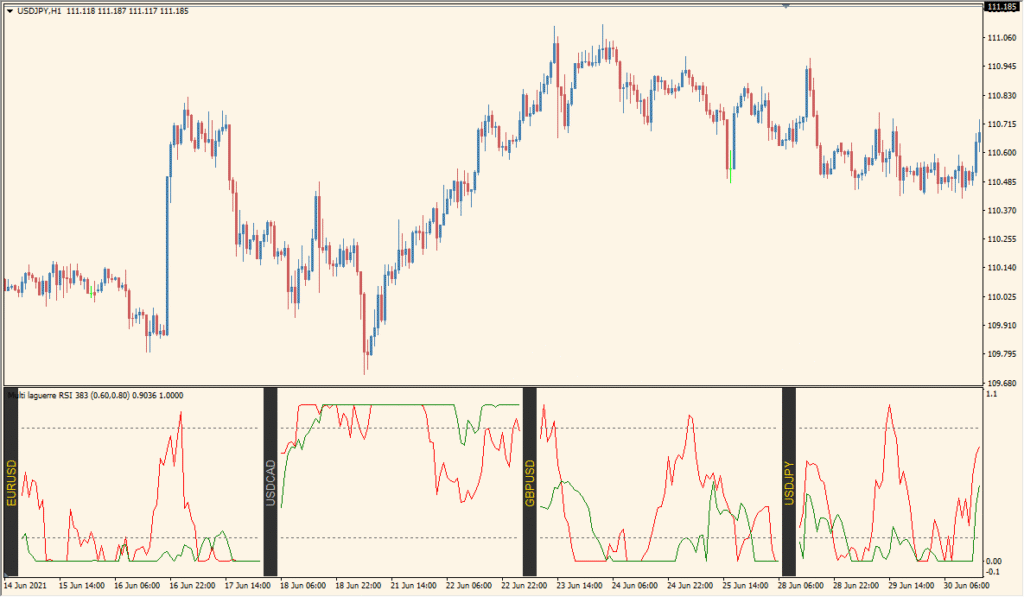 Multi Pair Laguerre RSI practical chart example