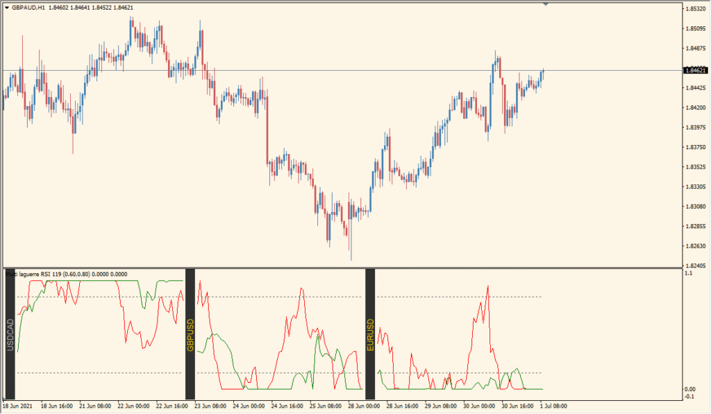 Multi Pair Laguerre RSI