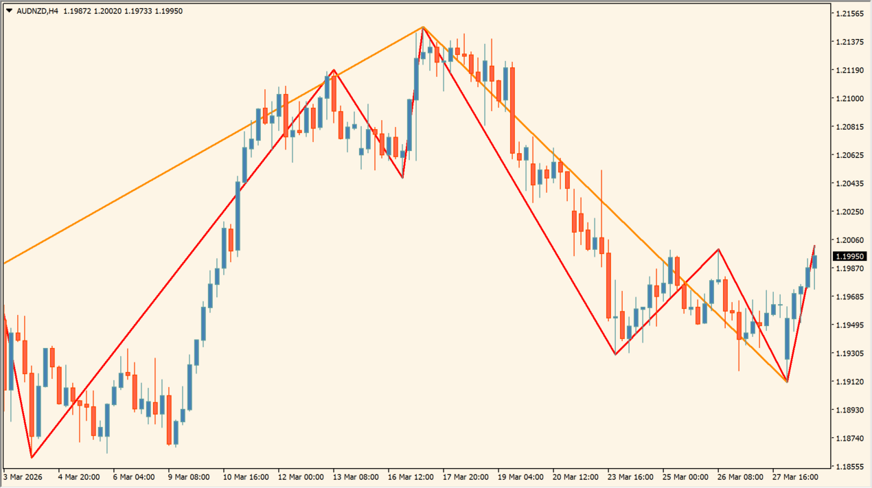MultiZigZag practical chart example