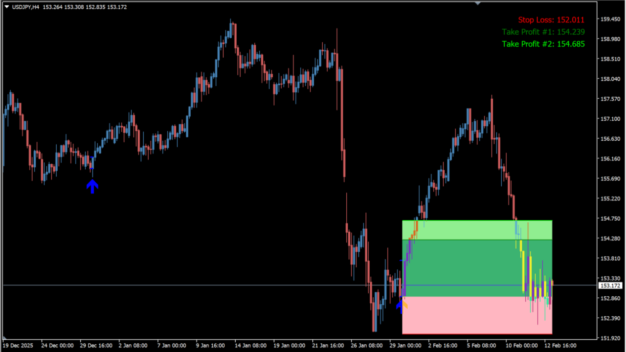 Order Block Edge Indicator
