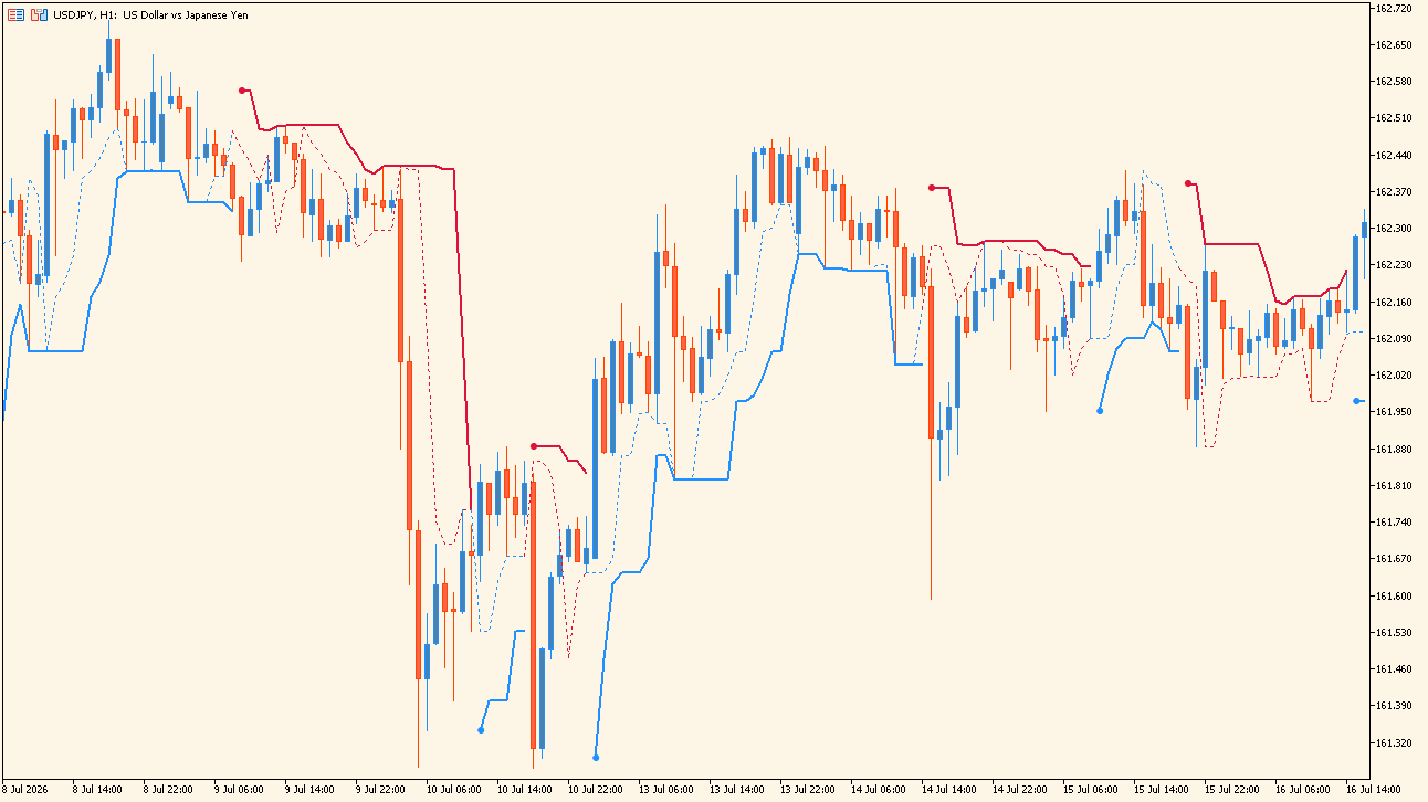 Perfect Trend Line V2 chart overview