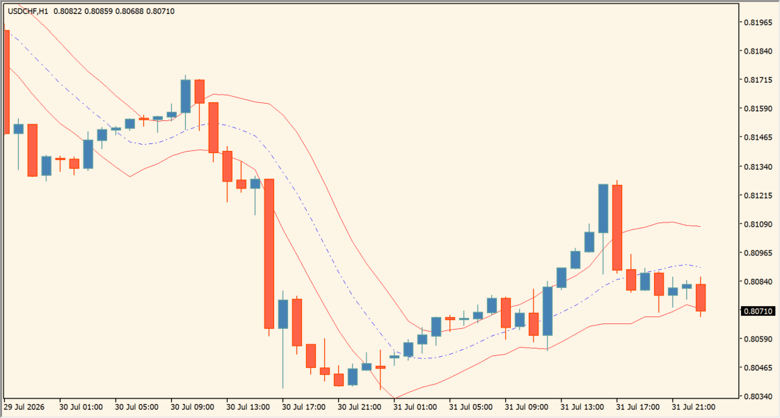 Perfect Trend Line V2 practical chart example