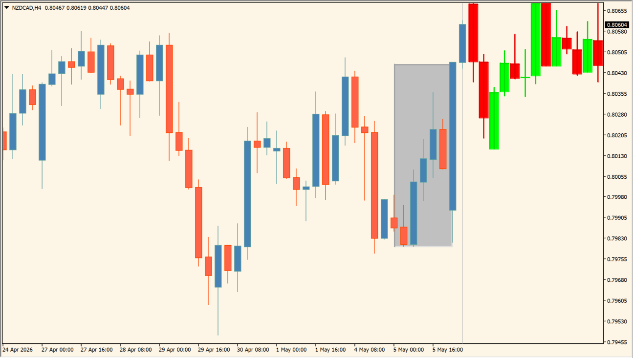 Price Action Color Forecast (advanced) chart overview