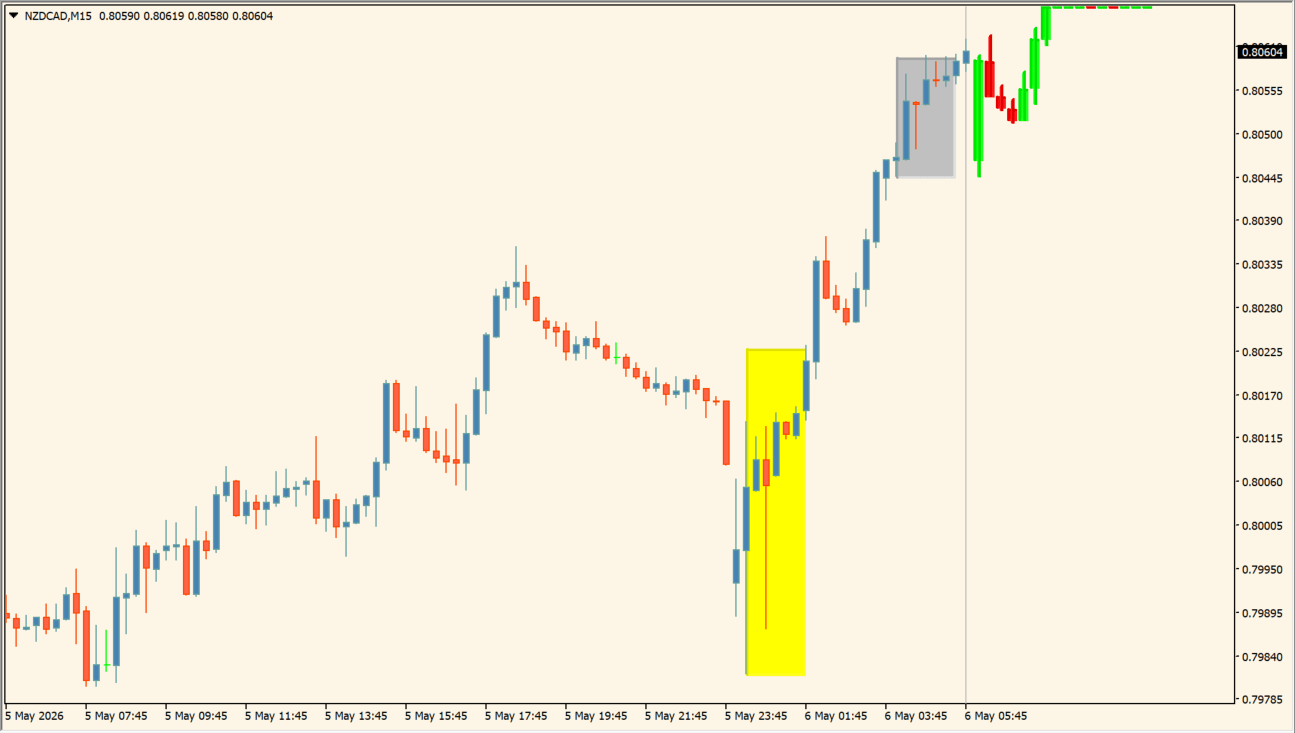 Price Action Color Forecast (advanced) practical chart example