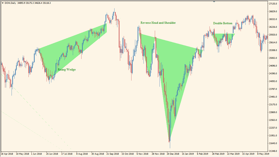 price-patterns chart overview