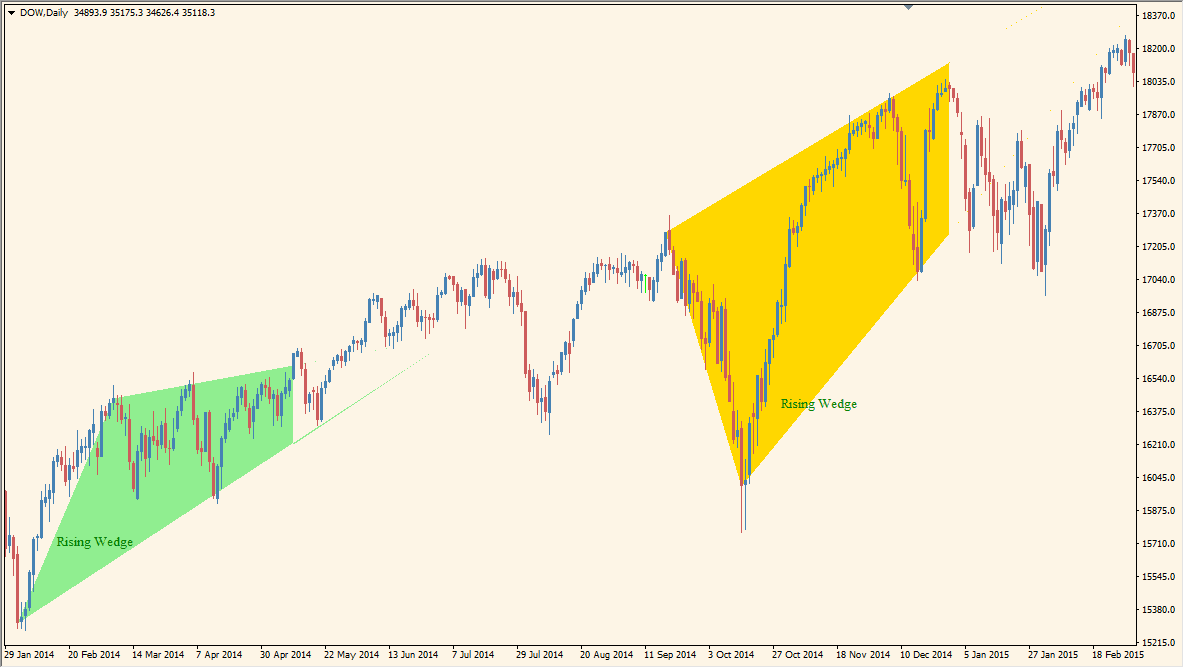 price-patterns practical chart example