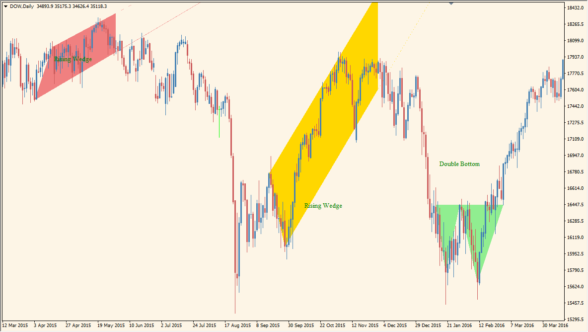 price-patterns