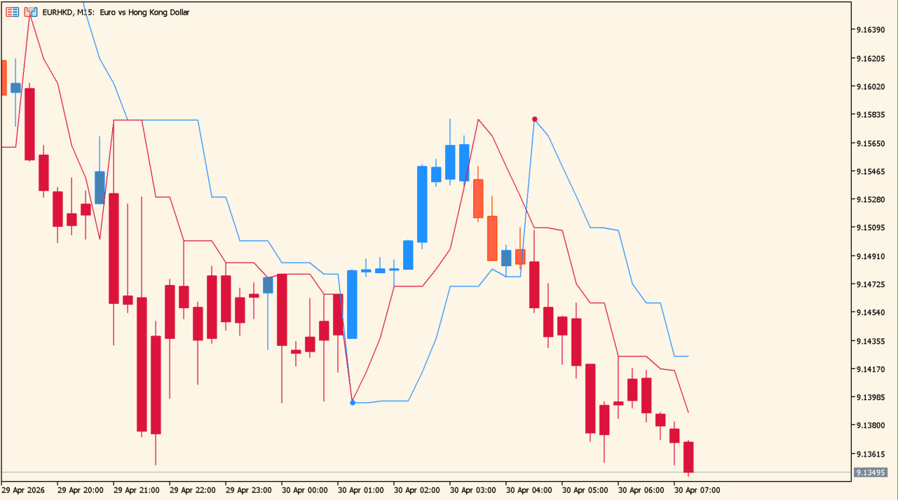 PTL 2 (alerts) chart overview