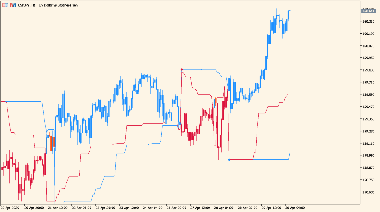 PTL 2 (alerts) practical chart example