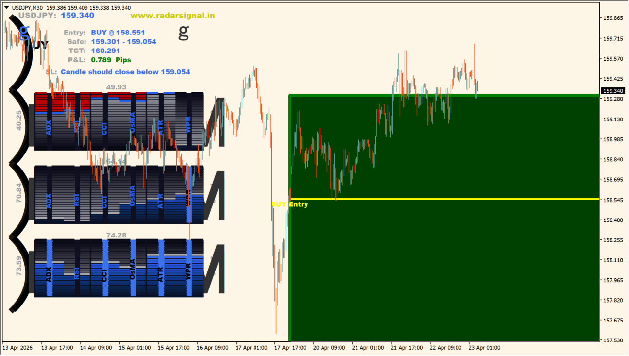 Radar Signal MT4 practical chart example