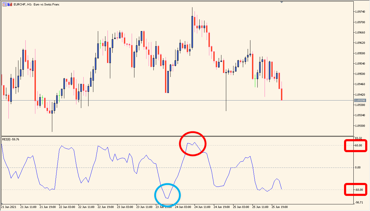 Range Expansion Index on an MT5 sub-chart