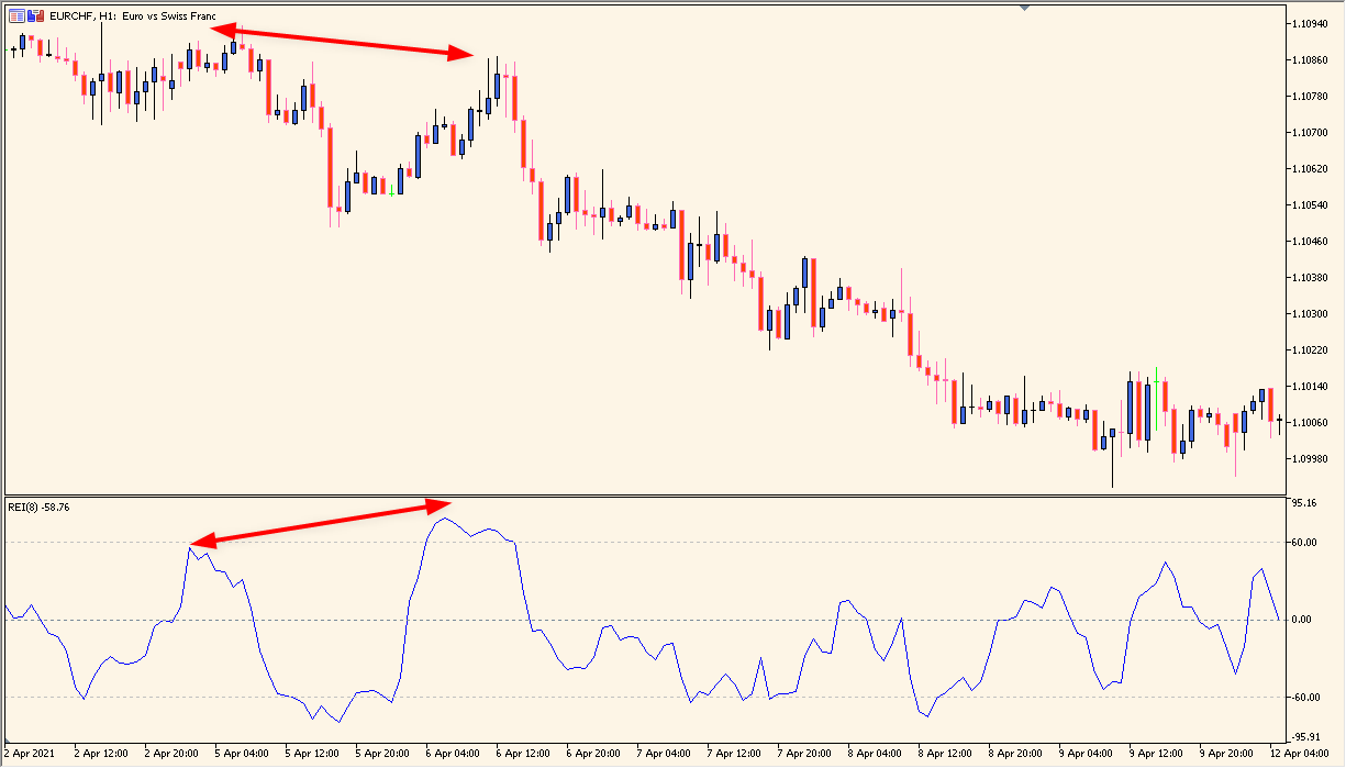 Range Expansion Index MT5 chart example