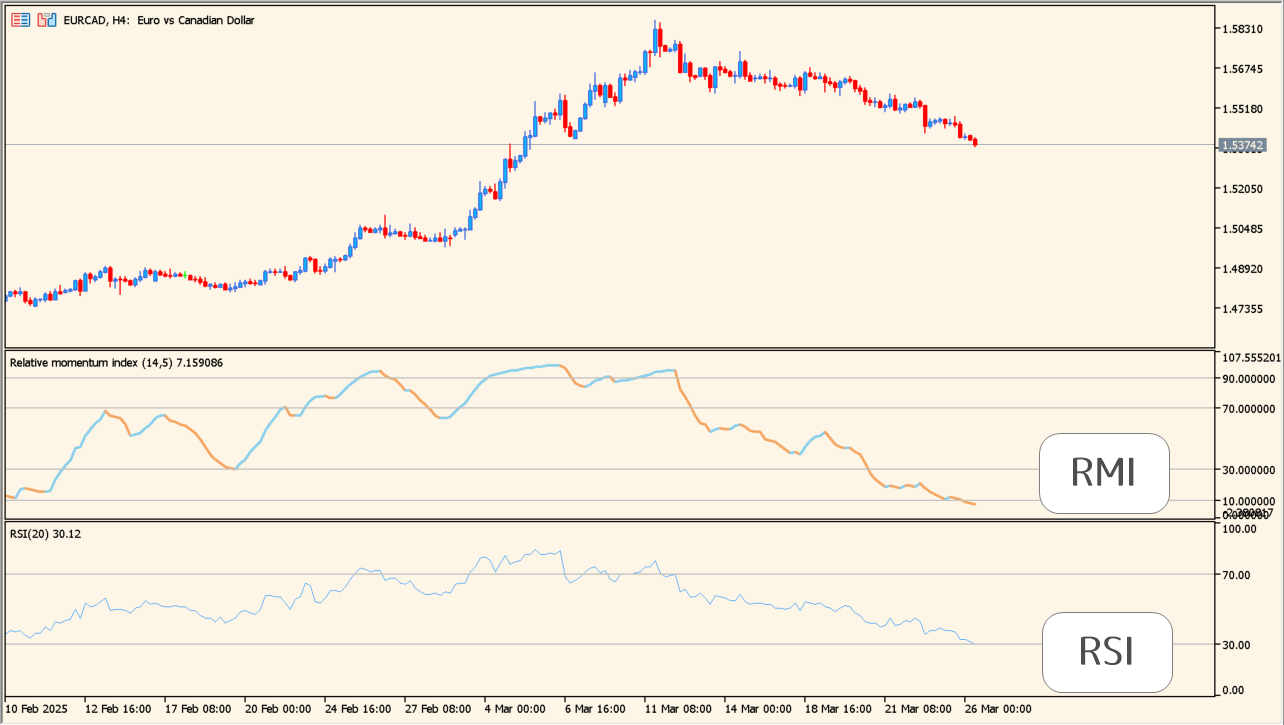relative-momentum-index-indicator chart overview
