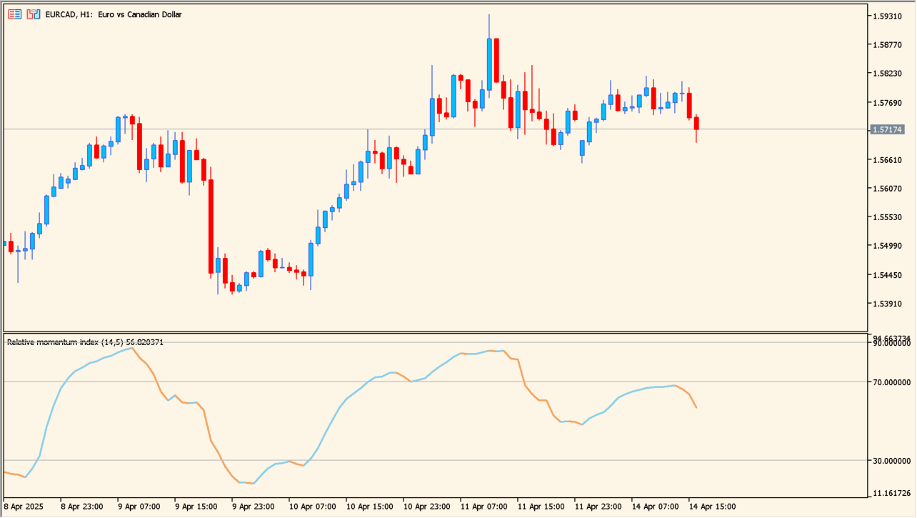 relative-momentum-index-indicator practical chart example