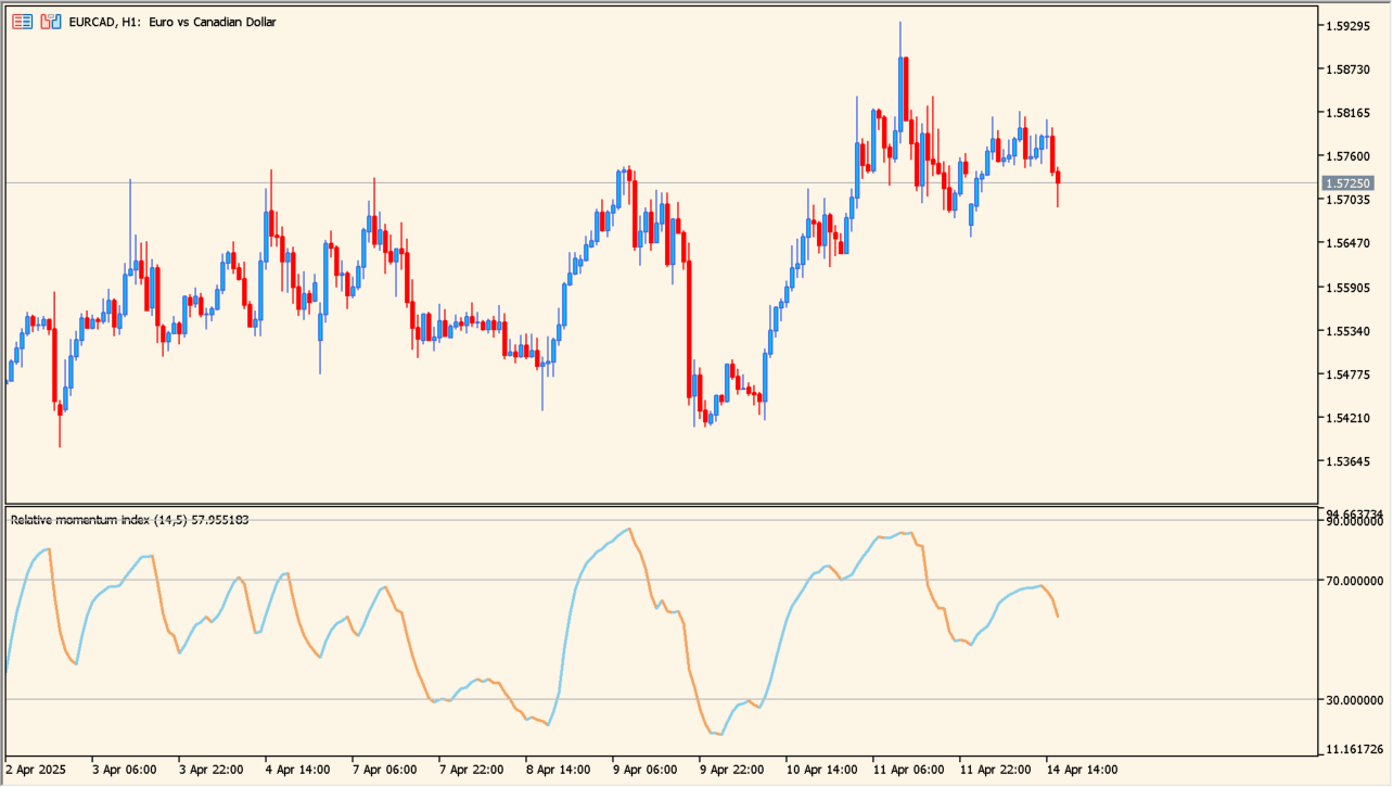 relative-momentum-index-indicator