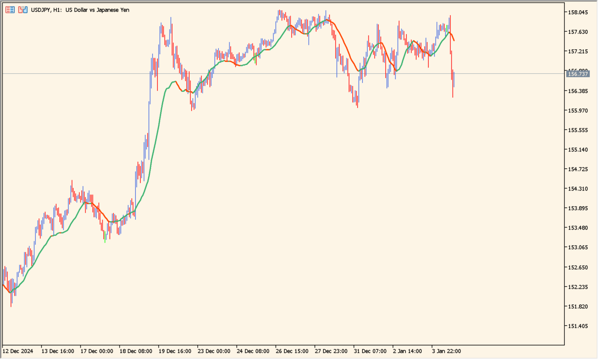 rma-mtf chart overview