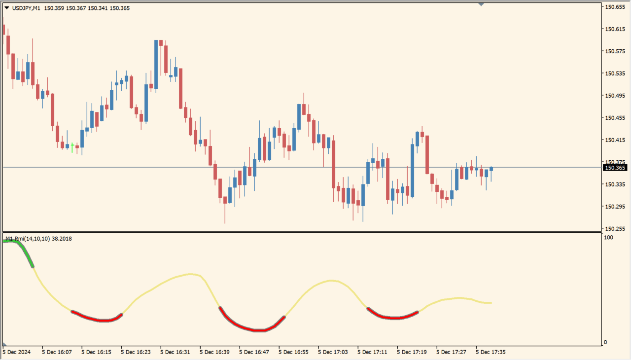 Rmi smoothed mtf chart image 1