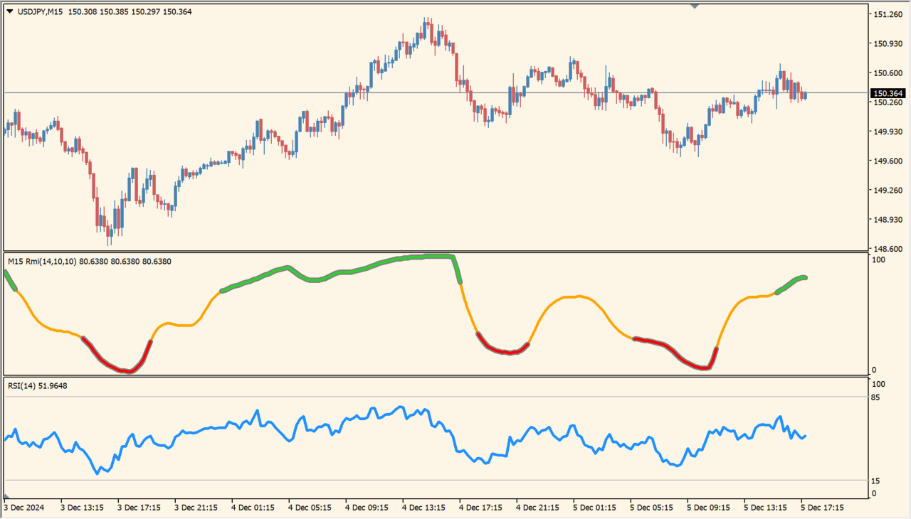 Rmi smoothed mtf chart image 2