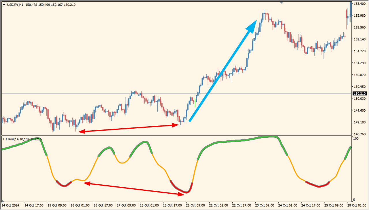 Rmi smoothed mtf chart image 3