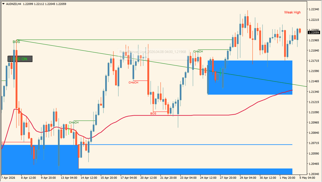 RoyalPrince_SMC BT chart overview