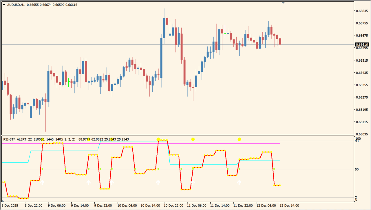 RSI 3TF Alert Indicator chart overview