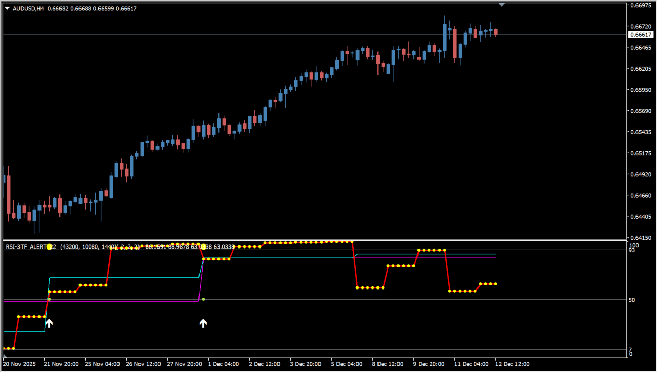 RSI 3TF Alert Indicator practical chart example