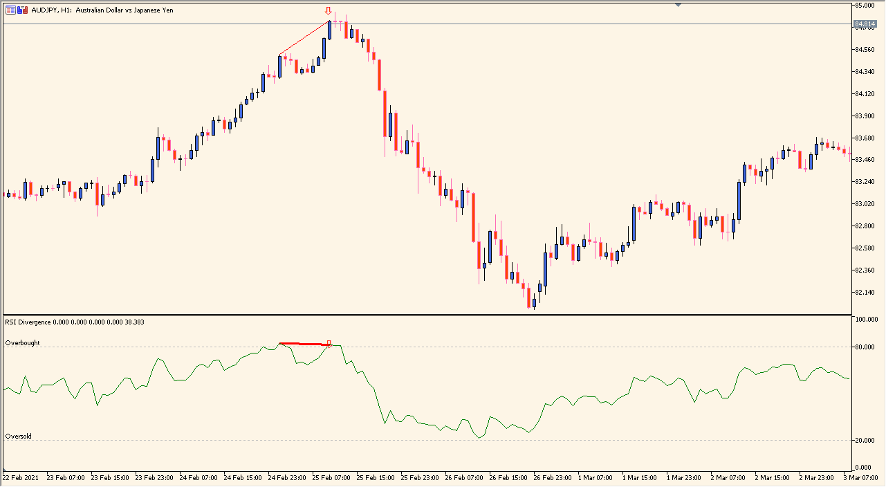RSI Divergence Indicator chart overview