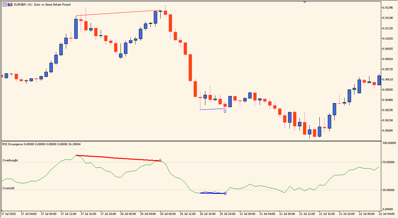 RSI Divergence Indicator practical chart example