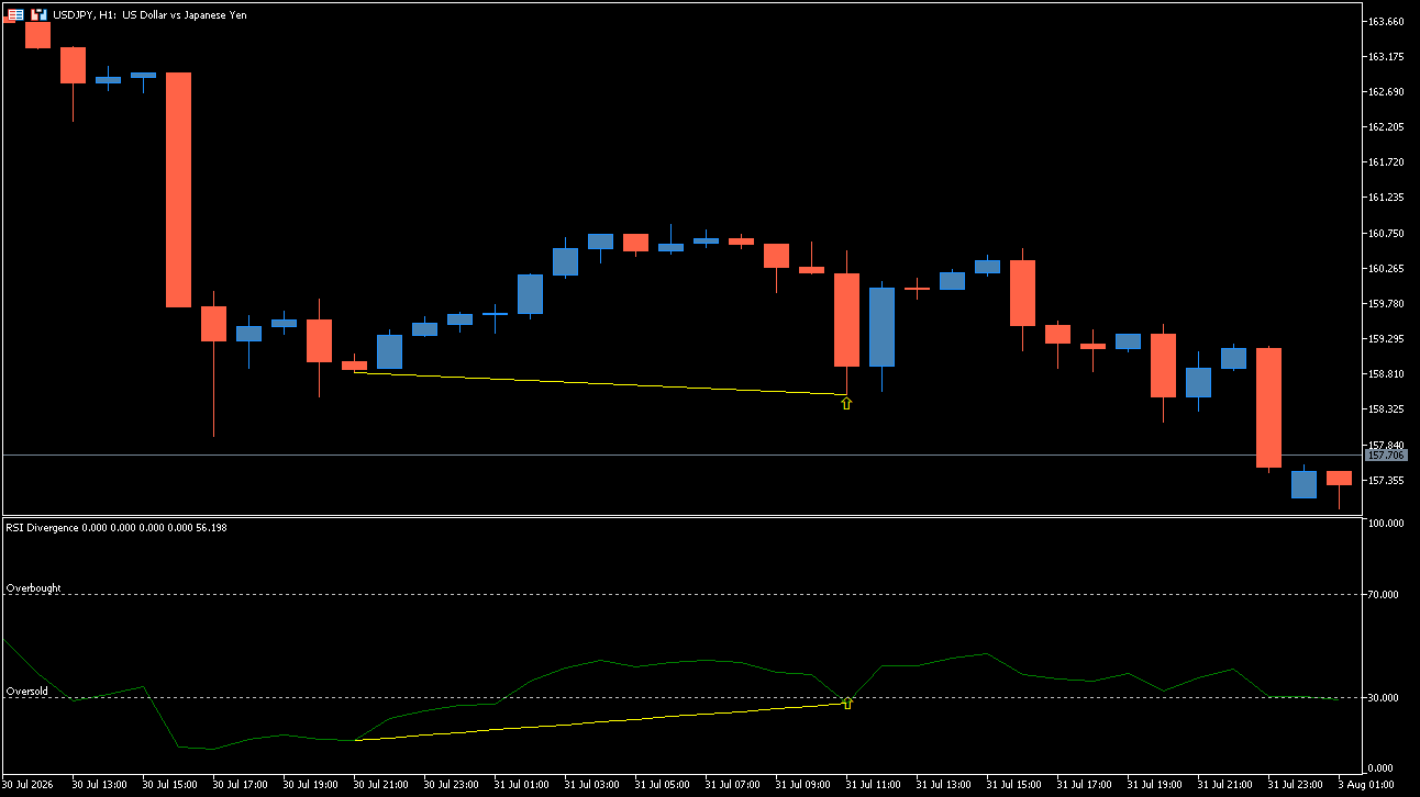 RSI Divergence Indicator
